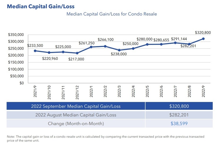 Condo Resale Median Capital Gain Loss Sep 2022 Part 1